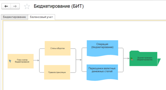 Бюджетирование автоматизация бюджетирования. Бюджет по балансовому листу (ббл). этапы бюджетирования фот. управление бюджетом по балансовому листу. балансовый лист в управленческом учете.